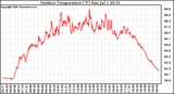 Solar PV/Inverter Performance Outdoor Temperature