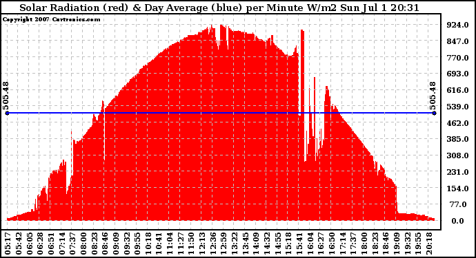 Solar PV/Inverter Performance Solar Radiation & Day Average per Minute