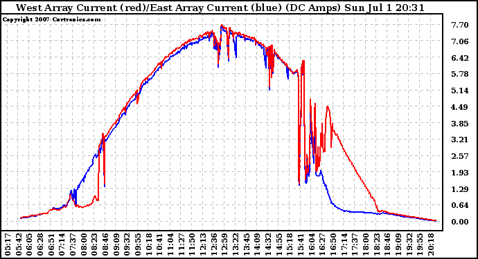 Solar PV/Inverter Performance Photovoltaic Panel Current Output