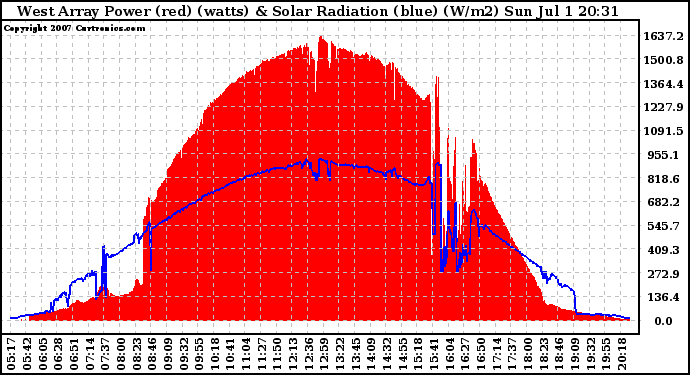 Solar PV/Inverter Performance West Array Power Output & Solar Radiation