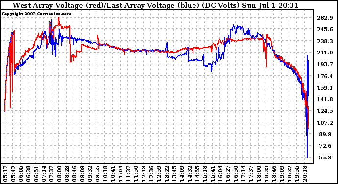 Solar PV/Inverter Performance Photovoltaic Panel Voltage Output