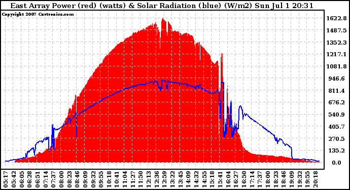 Solar PV/Inverter Performance East Array Power Output & Solar Radiation