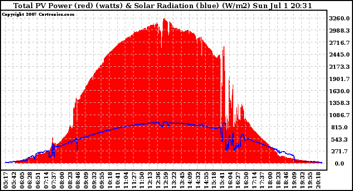 Solar PV/Inverter Performance Total PV Panel Power Output & Solar Radiation