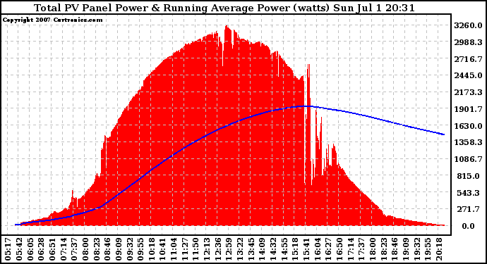 Solar PV/Inverter Performance Total PV Panel & Running Average Power Output