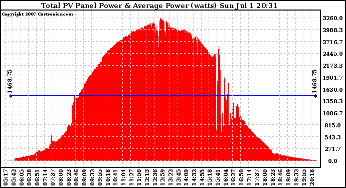 Solar PV/Inverter Performance Total PV Panel Power Output