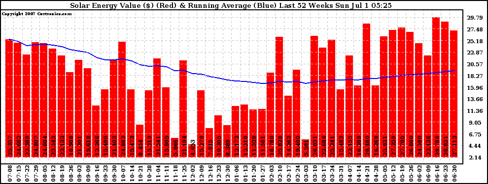 Solar PV/Inverter Performance Weekly Solar Energy Production Value Running Average Last 52 Weeks