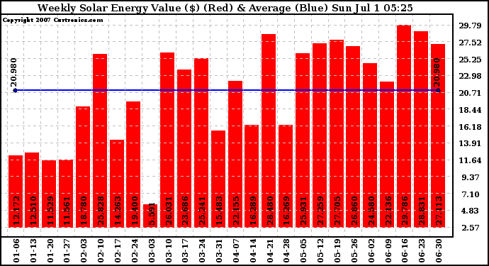 Solar PV/Inverter Performance Weekly Solar Energy Production Value