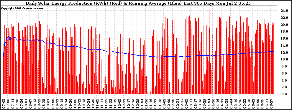 Solar PV/Inverter Performance Daily Solar Energy Production Running Average Last 365 Days