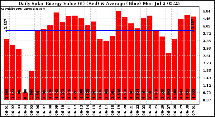 Solar PV/Inverter Performance Daily Solar Energy Production Value