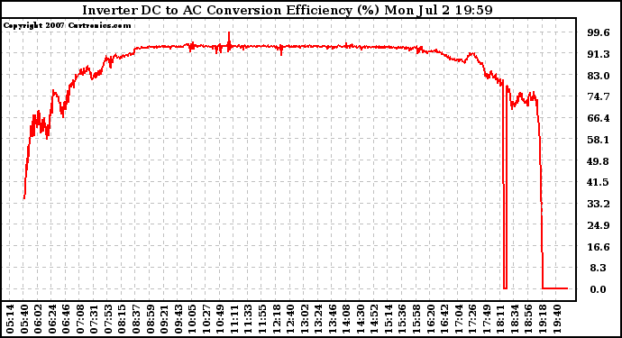 Solar PV/Inverter Performance Inverter DC to AC Conversion Efficiency