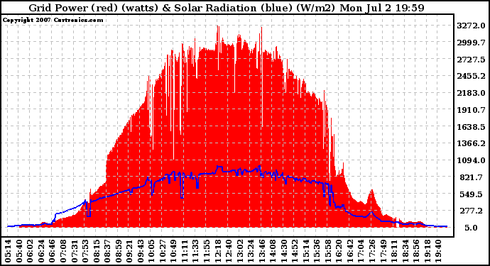 Solar PV/Inverter Performance Grid Power & Solar Radiation