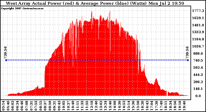 Solar PV/Inverter Performance West Array Actual & Average Power Output