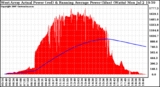 Solar PV/Inverter Performance West Array Actual & Running Average Power Output