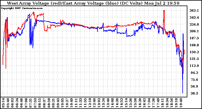 Solar PV/Inverter Performance Photovoltaic Panel Voltage Output