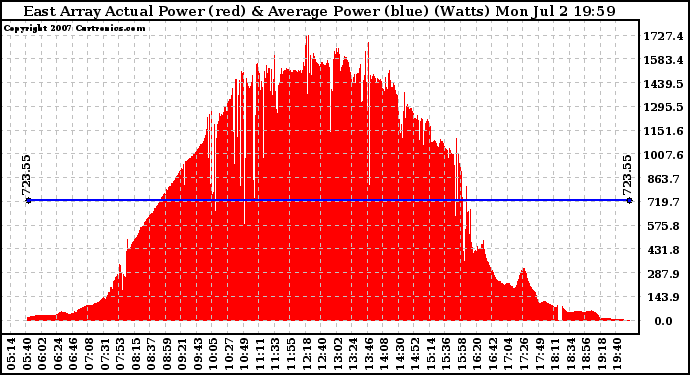 Solar PV/Inverter Performance East Array Actual & Average Power Output