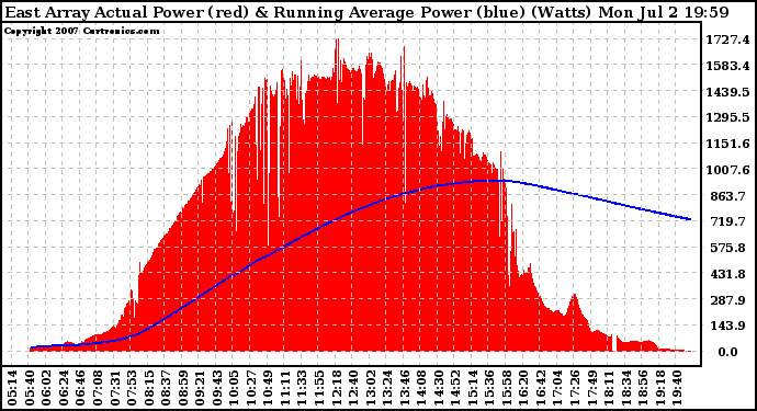 Solar PV/Inverter Performance East Array Actual & Running Average Power Output