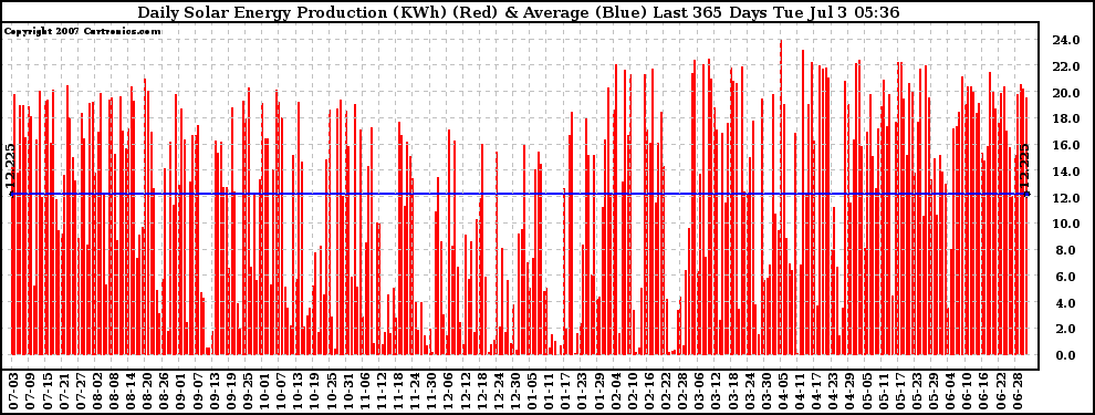 Solar PV/Inverter Performance Daily Solar Energy Production Last 365 Days