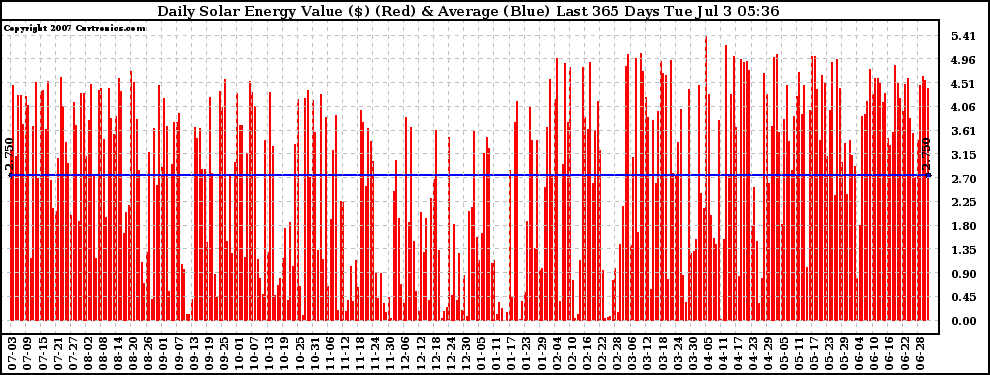 Solar PV/Inverter Performance Daily Solar Energy Production Value Last 365 Days