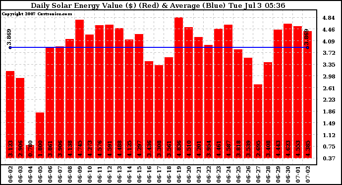 Solar PV/Inverter Performance Daily Solar Energy Production Value