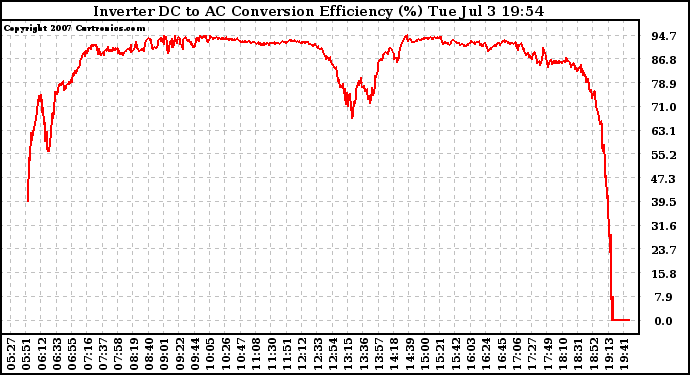 Solar PV/Inverter Performance Inverter DC to AC Conversion Efficiency