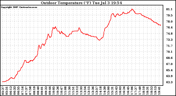 Solar PV/Inverter Performance Outdoor Temperature