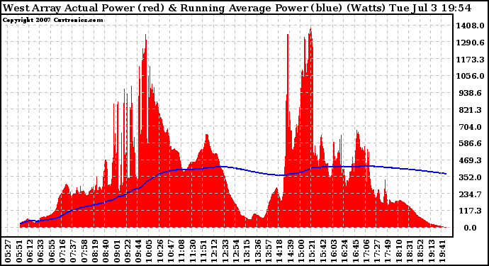 Solar PV/Inverter Performance West Array Actual & Running Average Power Output