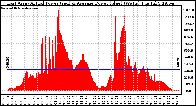 Solar PV/Inverter Performance East Array Actual & Average Power Output