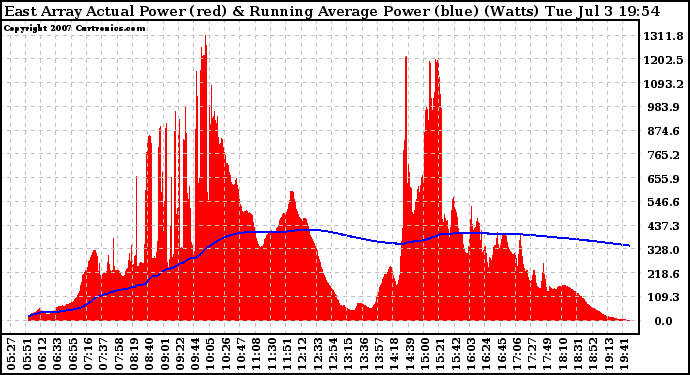 Solar PV/Inverter Performance East Array Actual & Running Average Power Output