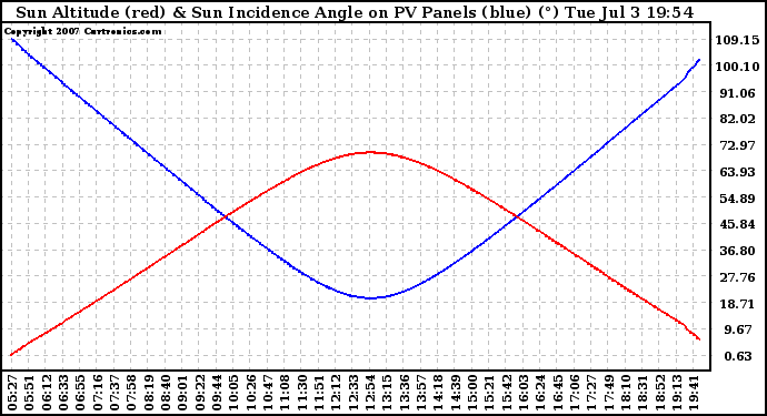 Solar PV/Inverter Performance Sun Altitude Angle & Sun Incidence Angle on PV Panels