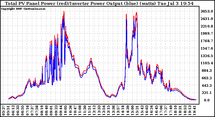 Solar PV/Inverter Performance PV Panel Power Output & Inverter Power Output