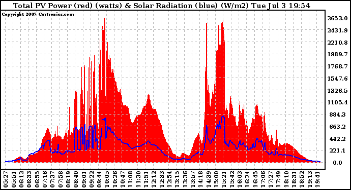 Solar PV/Inverter Performance Total PV Panel Power Output & Solar Radiation