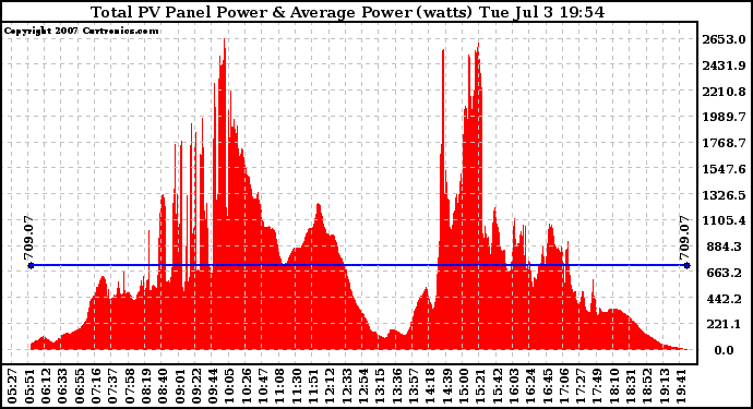 Solar PV/Inverter Performance Total PV Panel Power Output