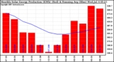 Milwaukee Solar Powered Home Monthly Production Running Average