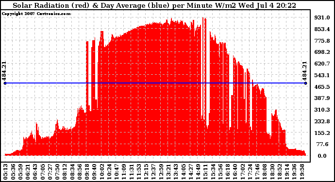 Solar PV/Inverter Performance Solar Radiation & Day Average per Minute