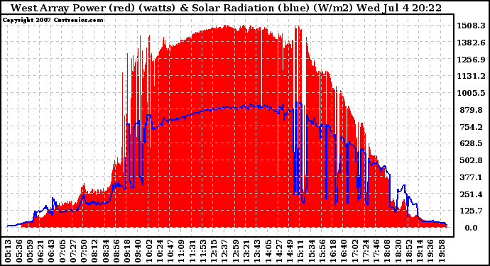 Solar PV/Inverter Performance West Array Power Output & Solar Radiation