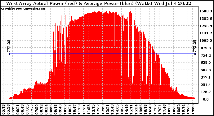 Solar PV/Inverter Performance West Array Actual & Average Power Output