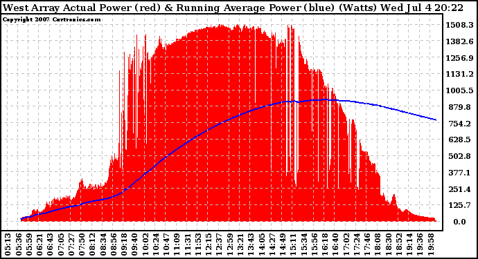 Solar PV/Inverter Performance West Array Actual & Running Average Power Output