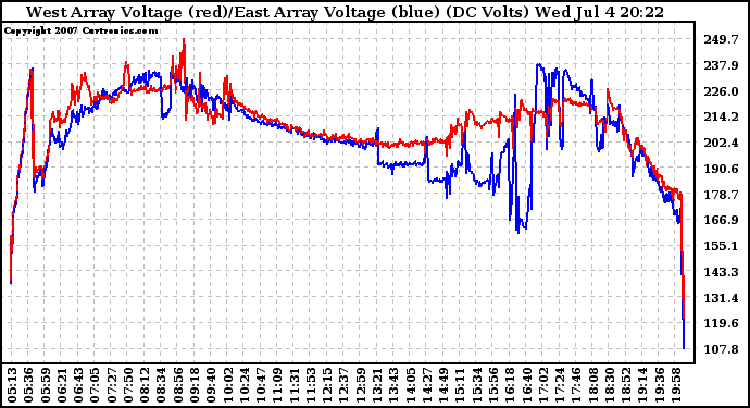 Solar PV/Inverter Performance Photovoltaic Panel Voltage Output