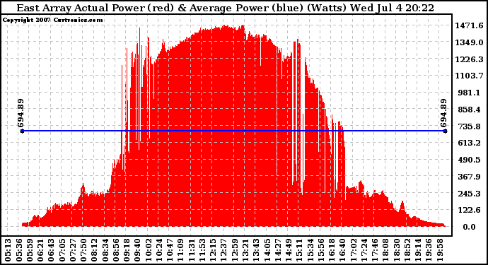 Solar PV/Inverter Performance East Array Actual & Average Power Output