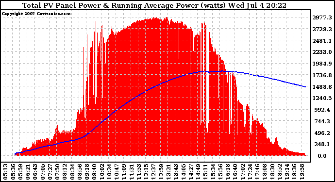 Solar PV/Inverter Performance Total PV Panel & Running Average Power Output