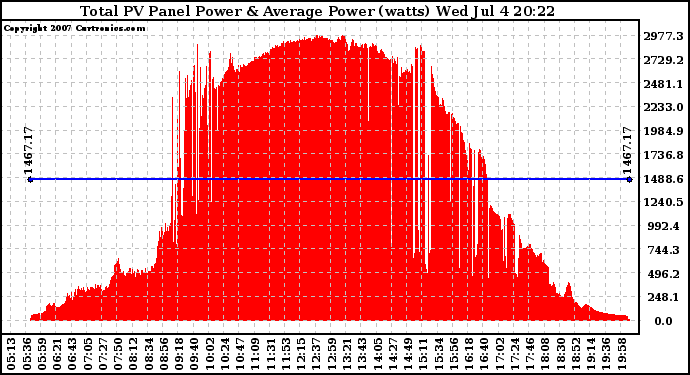 Solar PV/Inverter Performance Total PV Panel Power Output