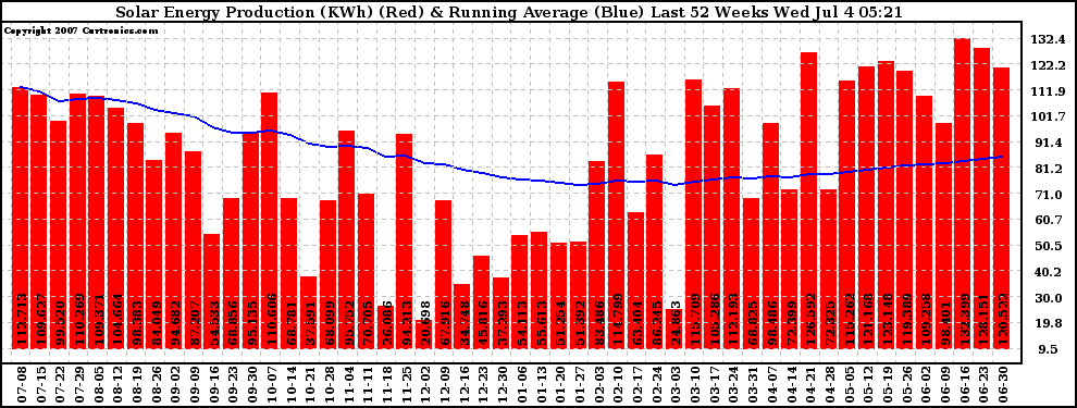 Solar PV/Inverter Performance Weekly Solar Energy Production Running Average Last 52 Weeks