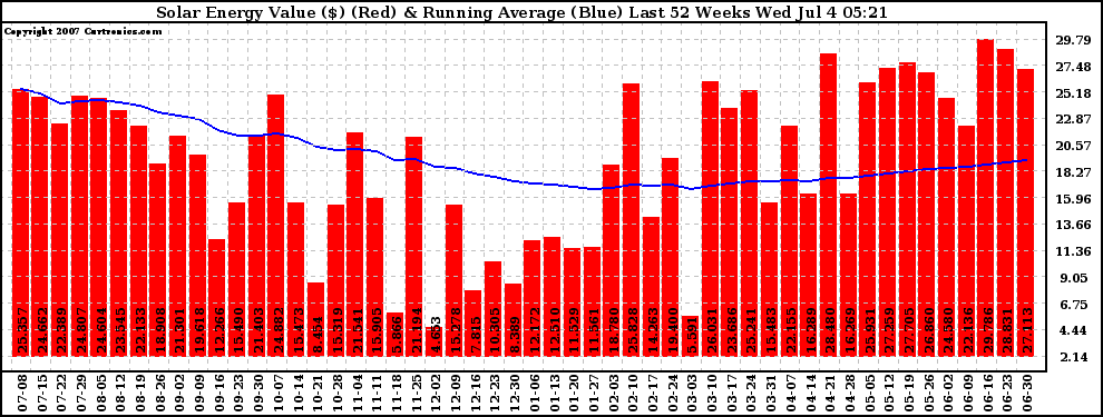 Solar PV/Inverter Performance Weekly Solar Energy Production Value Running Average Last 52 Weeks