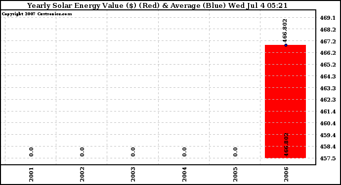 Solar PV/Inverter Performance Yearly Solar Energy Production Value