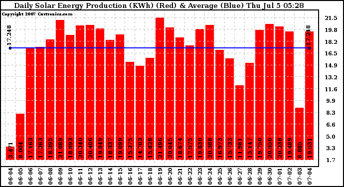 Solar PV/Inverter Performance Daily Solar Energy Production