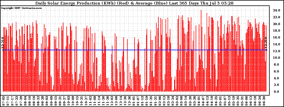 Solar PV/Inverter Performance Daily Solar Energy Production Last 365 Days