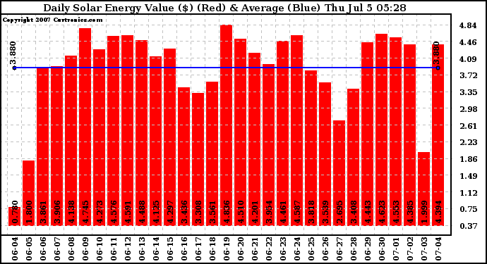 Solar PV/Inverter Performance Daily Solar Energy Production Value