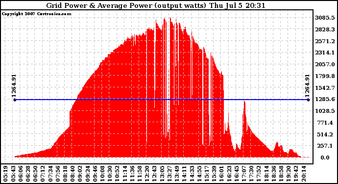 Solar PV/Inverter Performance Inverter Power Output