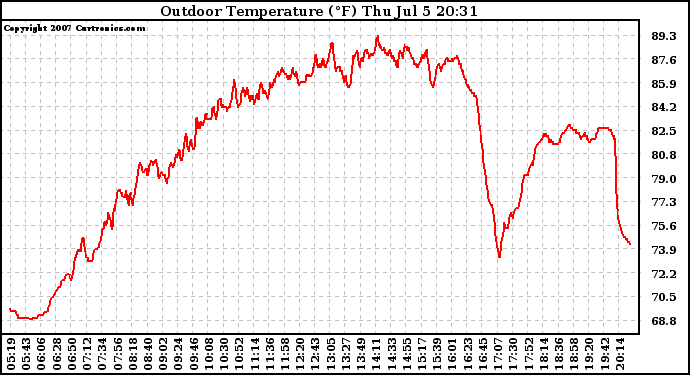 Solar PV/Inverter Performance Outdoor Temperature