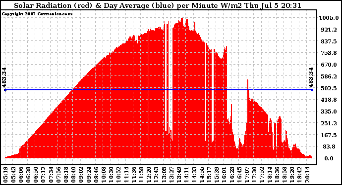 Solar PV/Inverter Performance Solar Radiation & Day Average per Minute